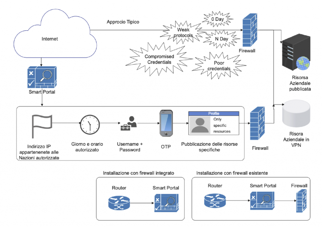 Smart Portal - Logical Schema